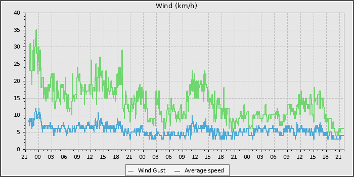 Wind Speed