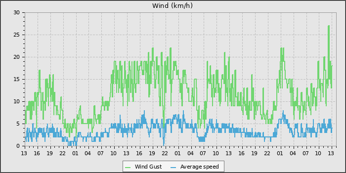 Wind Speed