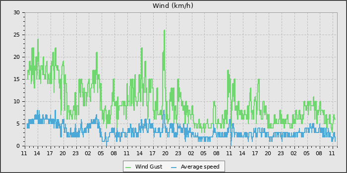 Wind Speed