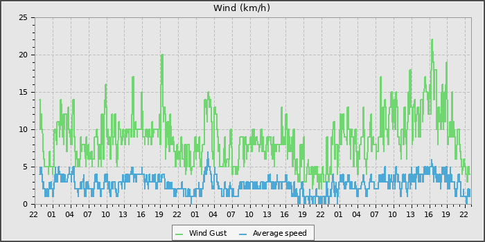 Wind Speed
