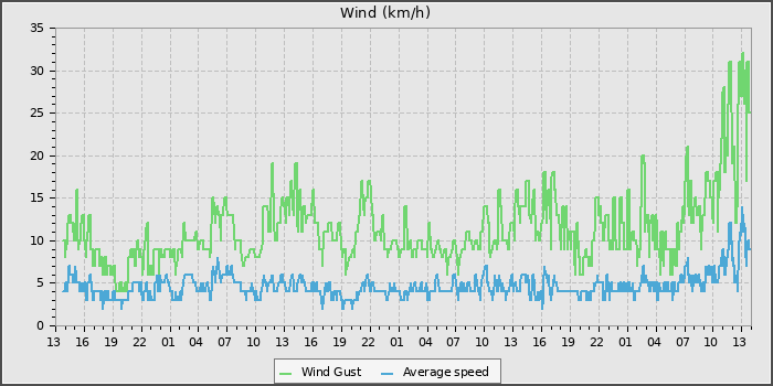 Wind Speed