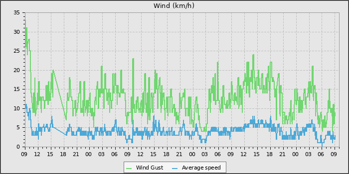 Wind Speed