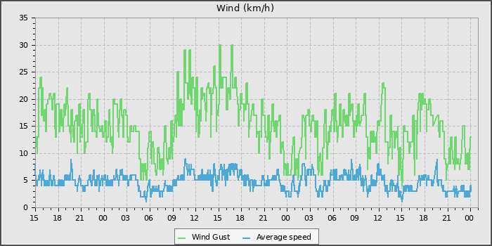 Wind Speed