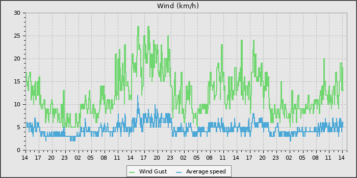 Wind Speed