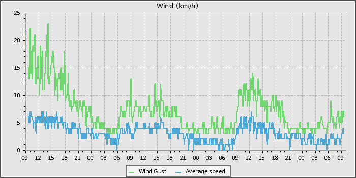 Wind Speed