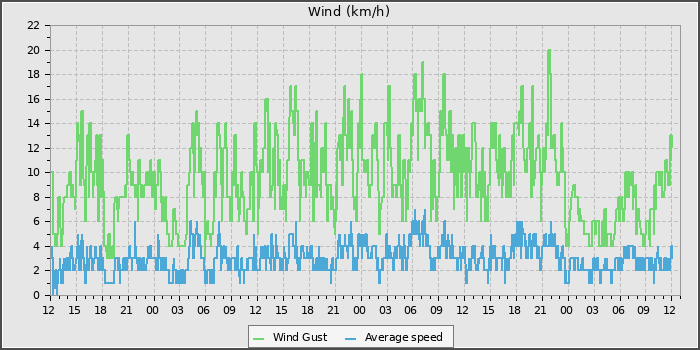 Wind Speed