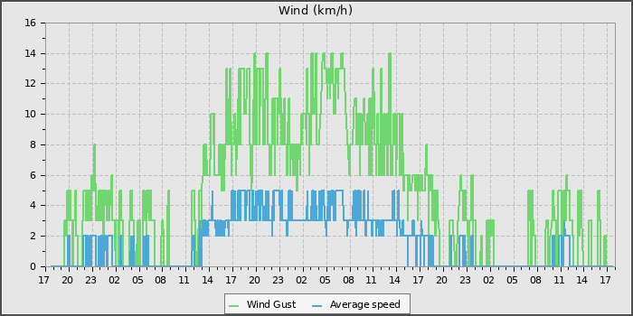 Wind Speed