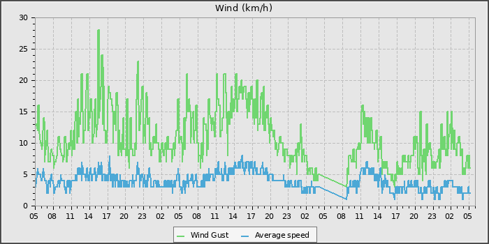 Wind Speed