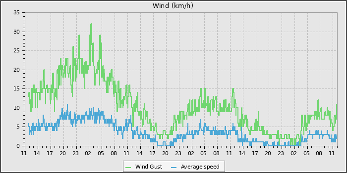 Wind Speed