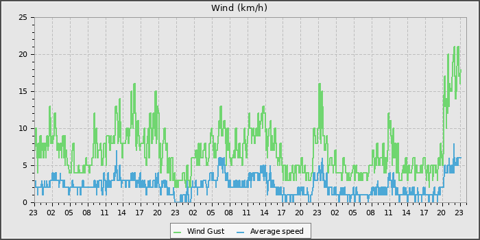 Wind Speed