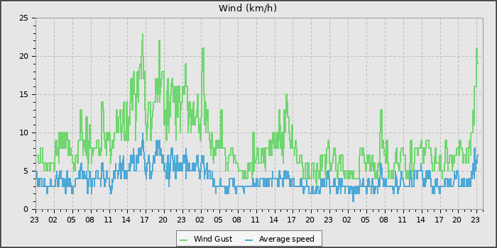 Wind Speed