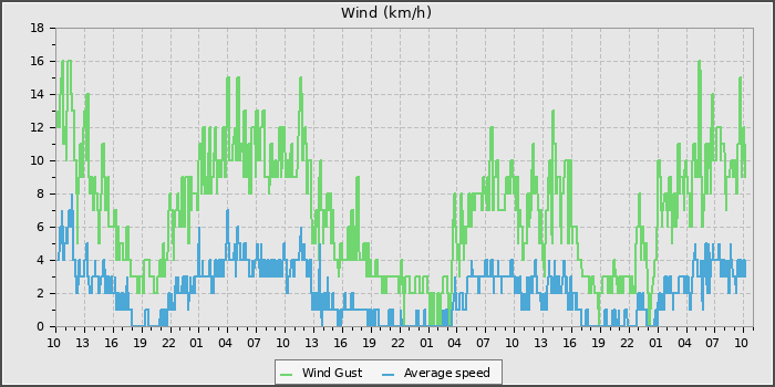 Wind Speed