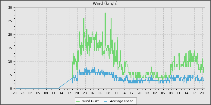 Wind Speed