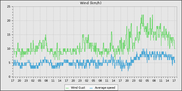 Wind Speed