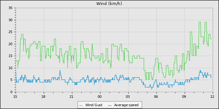Wind Speed