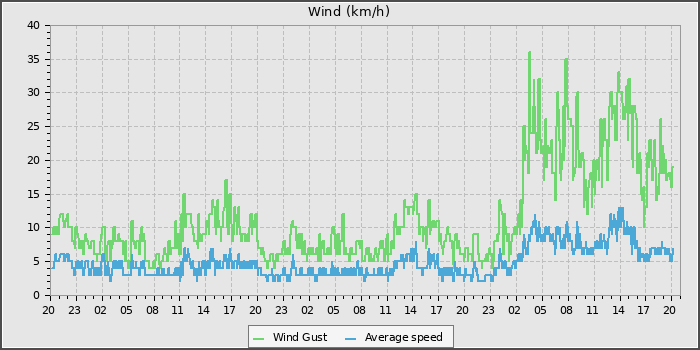 Wind Speed