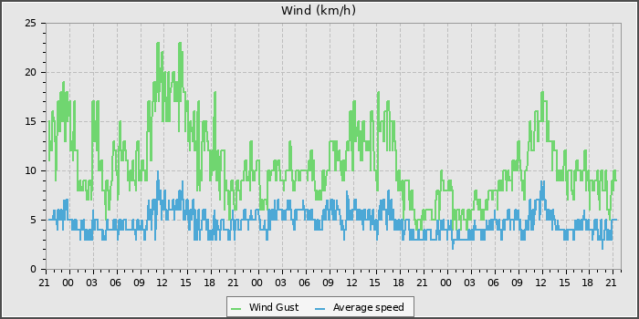 Wind Speed