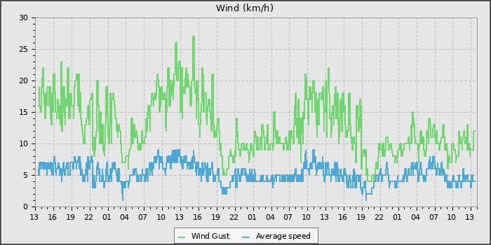 Wind Speed