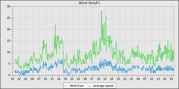 Wind Speed