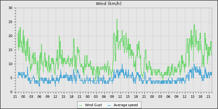 Wind Speed