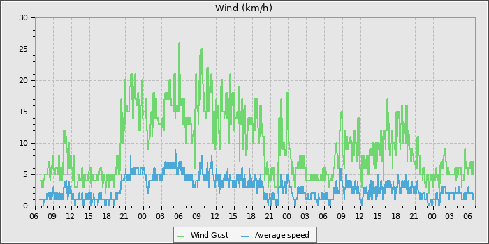 Wind Speed