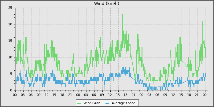 Wind Speed