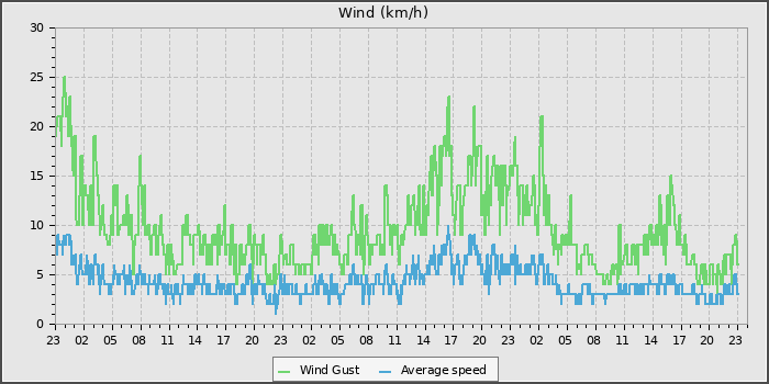 Wind Speed