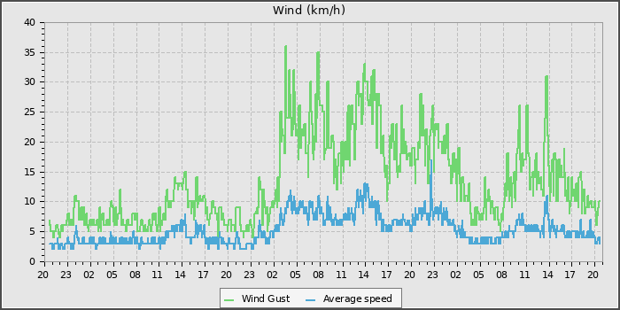 Wind Speed