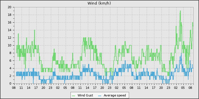 Wind Speed