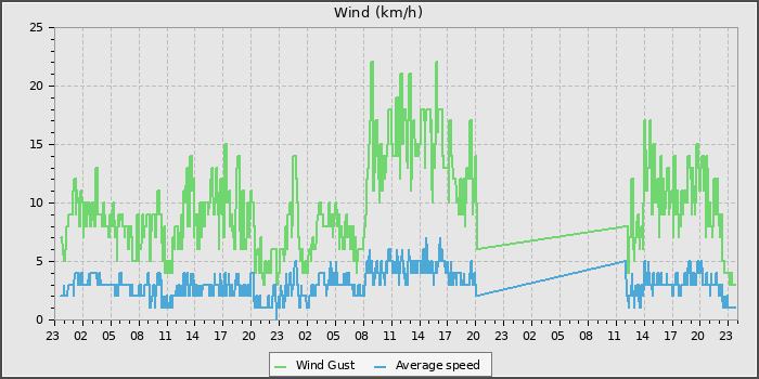 Wind Speed