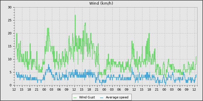 Wind Speed