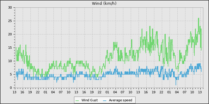 Wind Speed