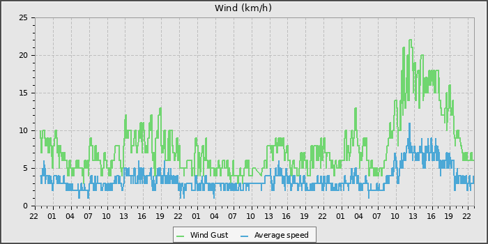 Wind Speed