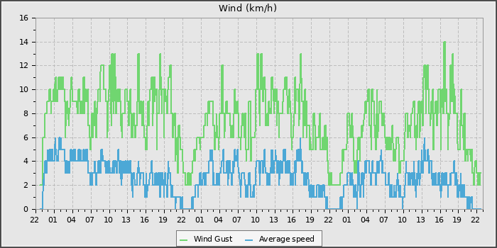 Wind Speed