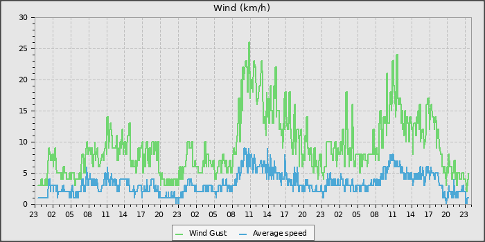 Wind Speed