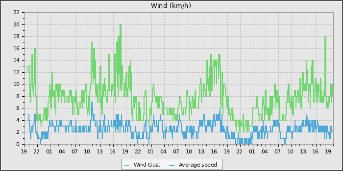 Wind Speed