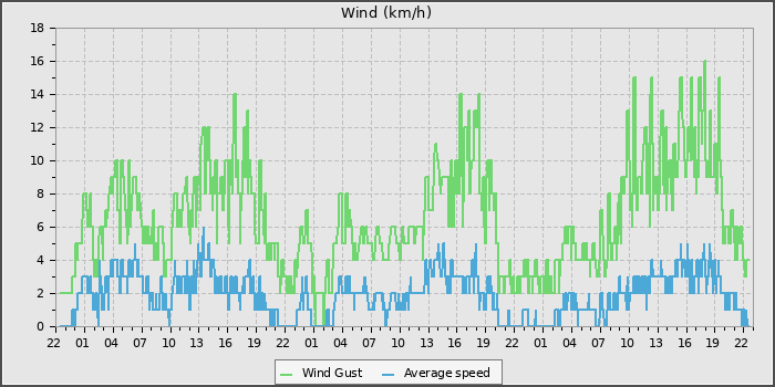 Wind Speed