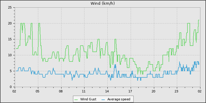 Wind Speed