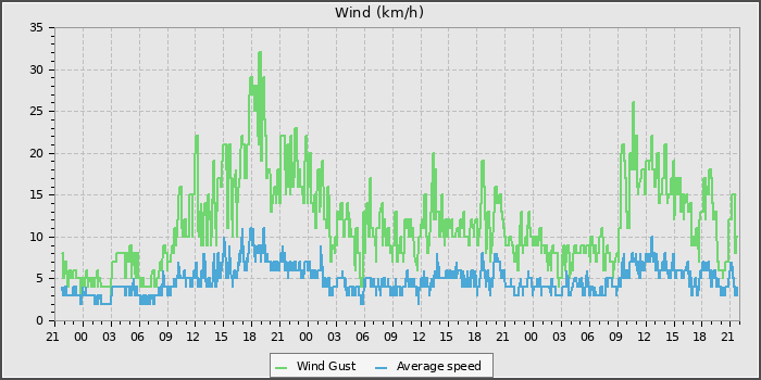 Wind Speed