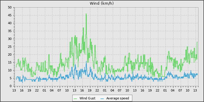 Wind Speed