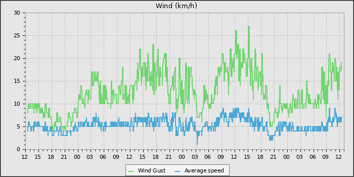 Wind Speed