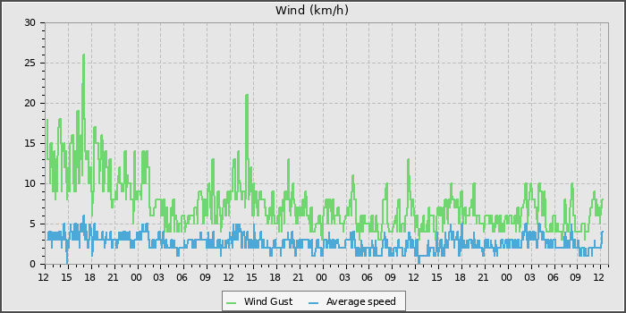 Wind Speed