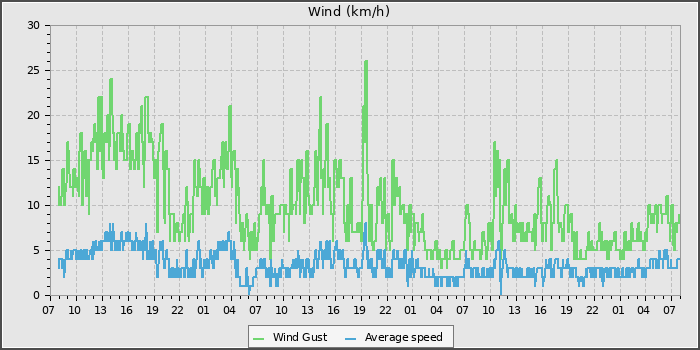 Wind Speed