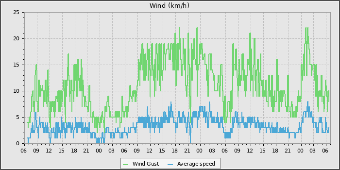Wind Speed
