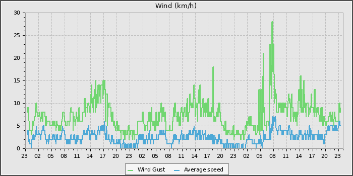 Wind Speed