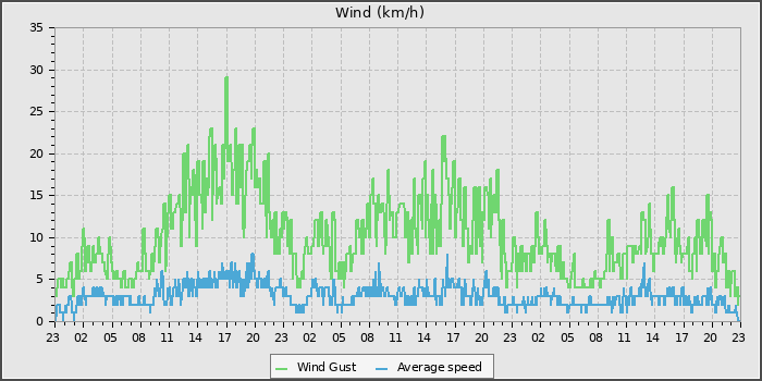 Wind Speed