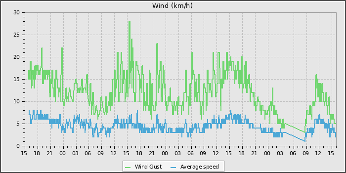 Wind Speed