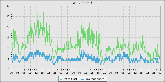 Wind Speed