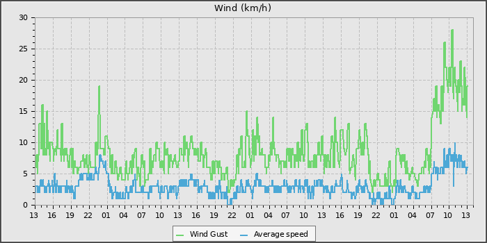Wind Speed
