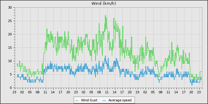 Wind Speed
